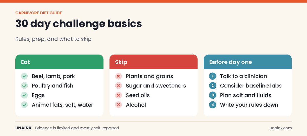 Rules checklist for a 30 day carnivore challenge