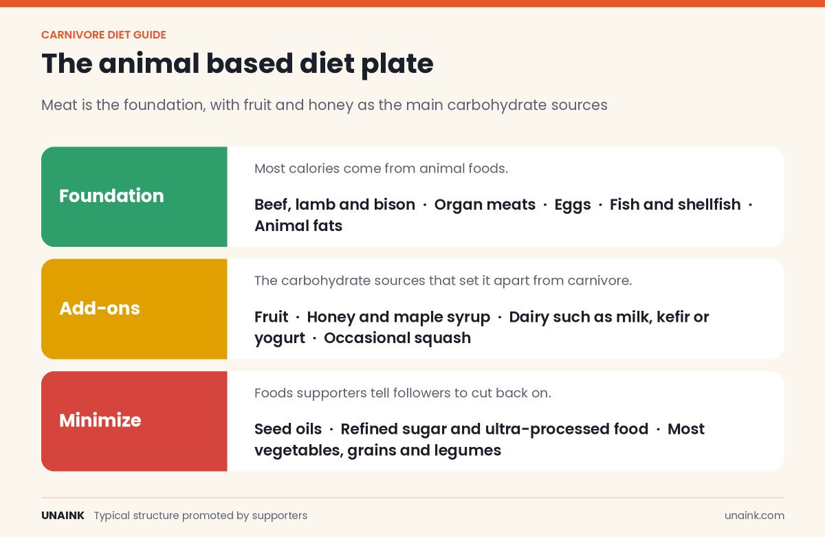 Animal based diet infographic showing foundation foods, add-ons and foods to minimize