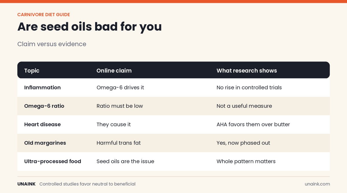 Infographic on are seed oils bad for you, claims versus evidence