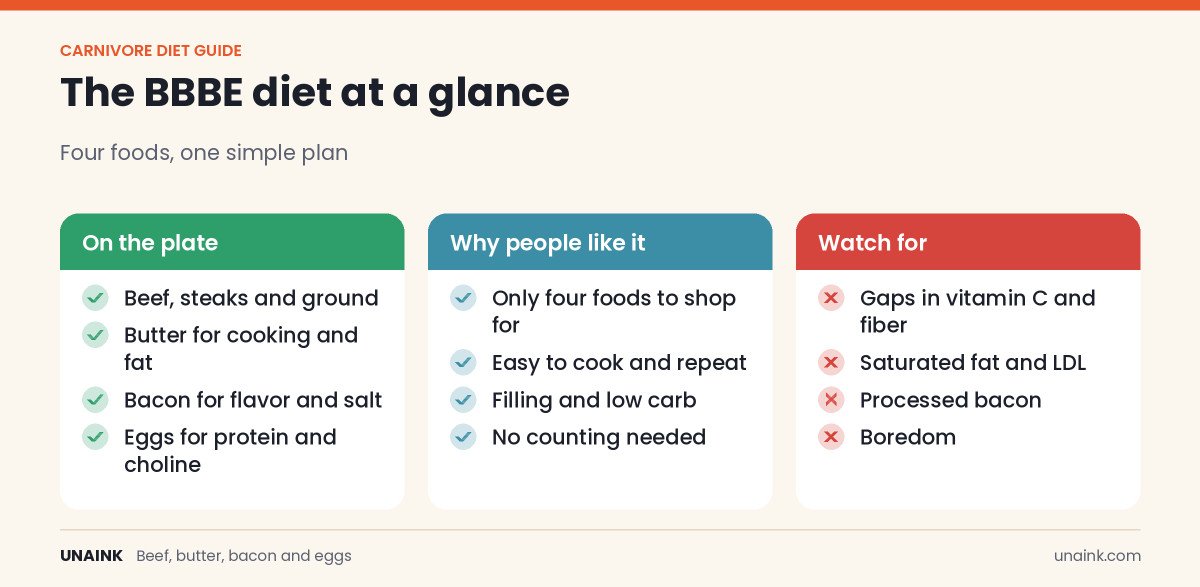 BBBE diet infographic showing the four foods, why people like the plan and what to watch for