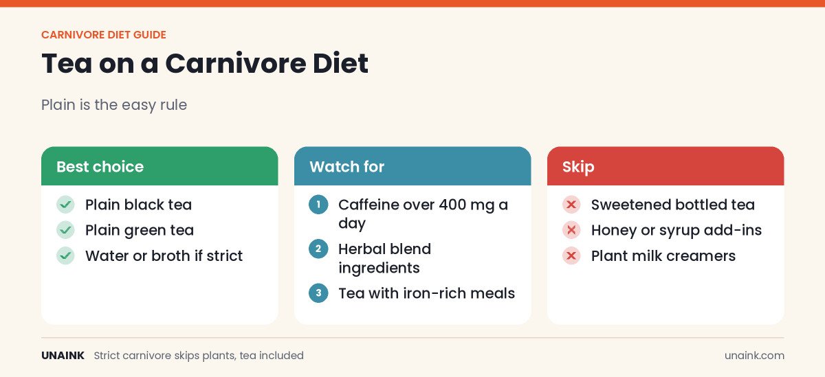 Chart showing can you drink tea on carnivore diet: best choices, things to watch, and what to skip