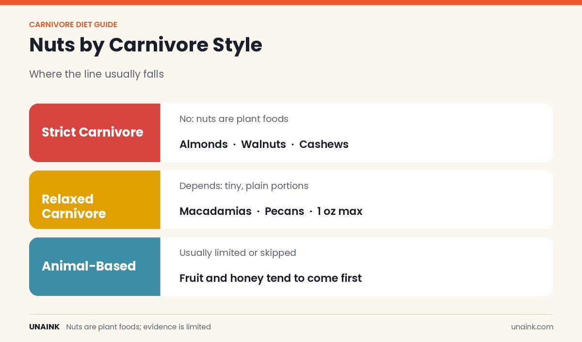 Chart showing can you eat nuts on carnivore diet by strict, relaxed, and animal-based style