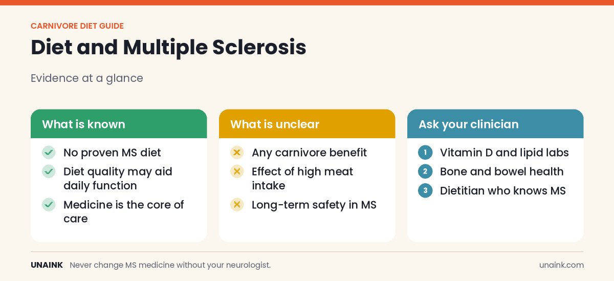 Infographic on the carnivore diet and multiple sclerosis evidence