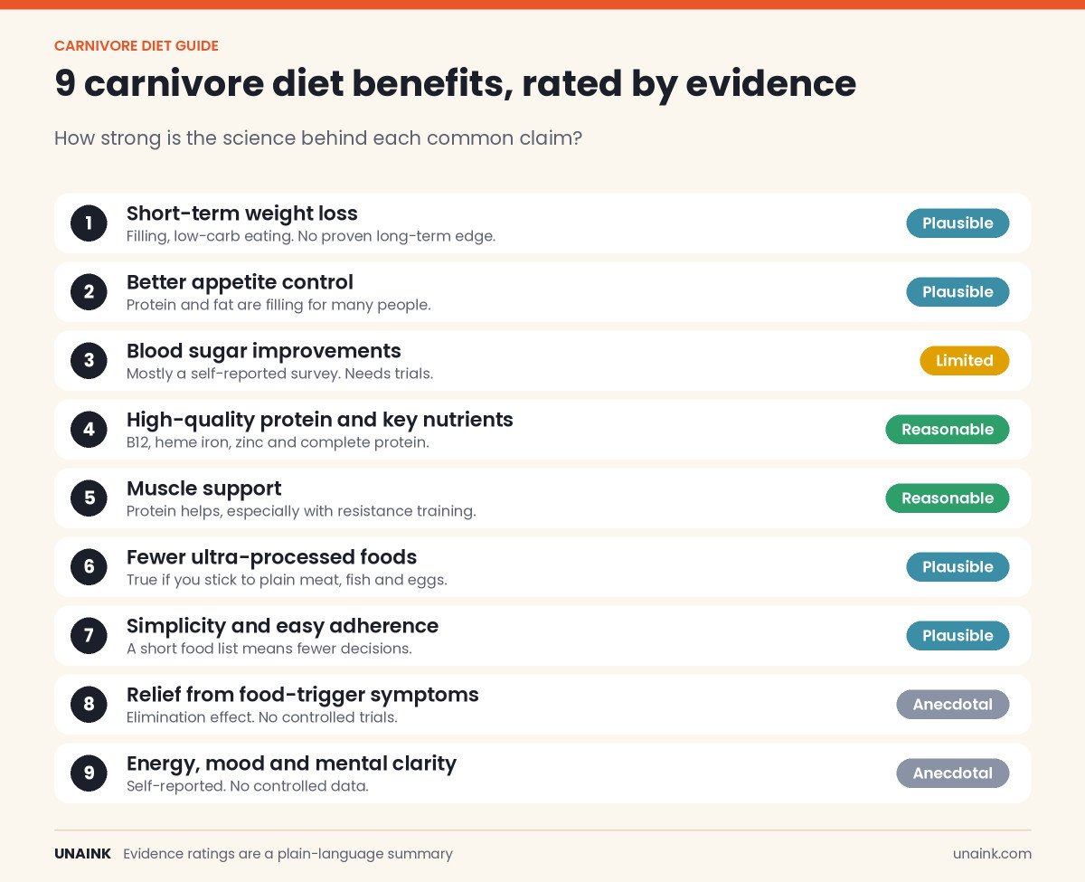 Infographic rating nine carnivore diet benefits by strength of evidence
