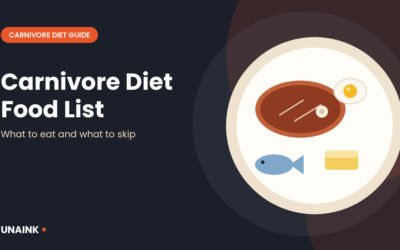 Carnivore diet food list illustration with steak, egg, butter and fish on a plate