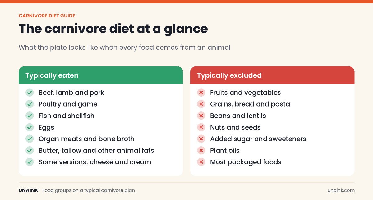Carnivore diet infographic listing foods typically eaten and foods typically excluded