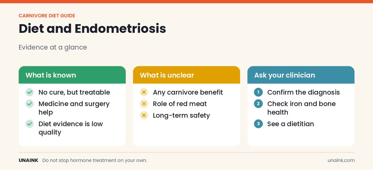 Infographic on the carnivore diet for endometriosis evidence