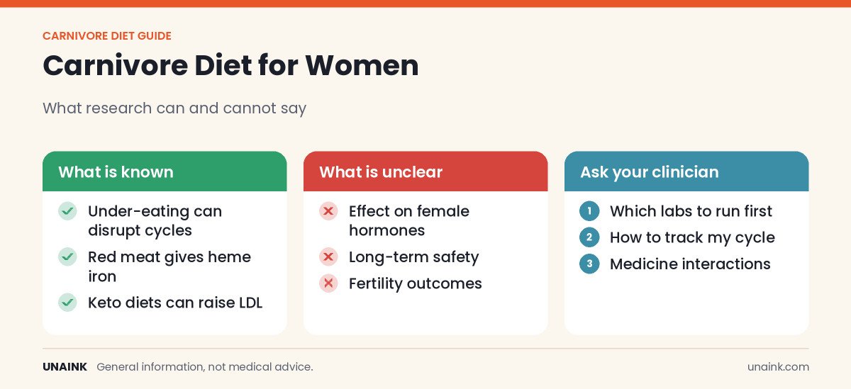 Carnivore diet for women infographic of known facts, unknowns, and clinician questions