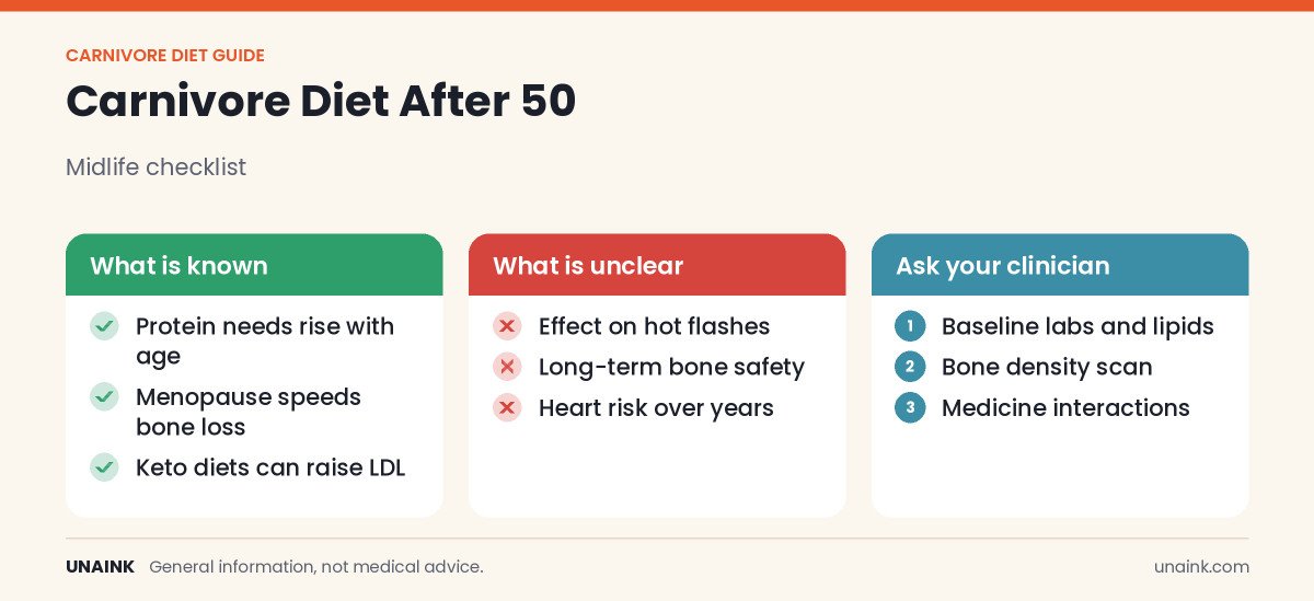 Carnivore diet for women over 50 infographic of known facts, unknowns, and questions for your doctor