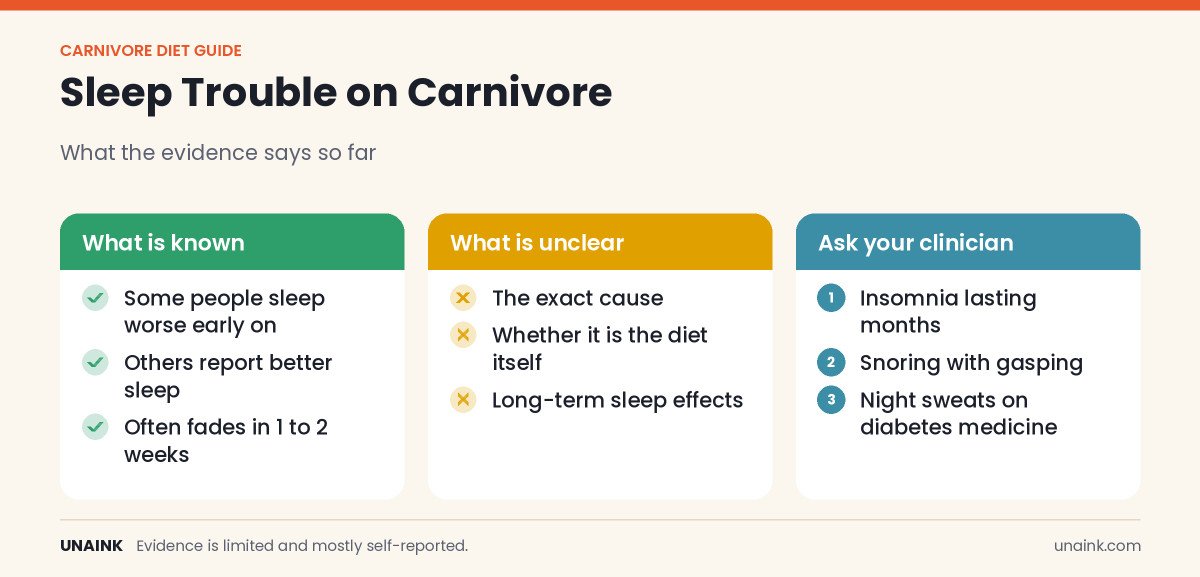 Chart of what is known about carnivore diet insomnia