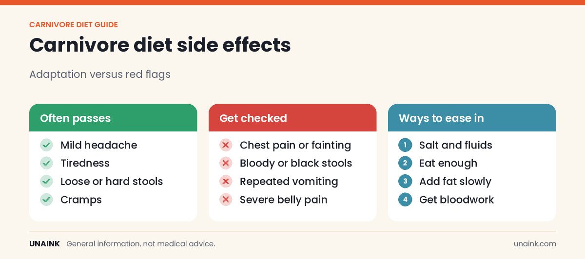 Infographic of carnivore diet side effects: normal adaptation versus red flags