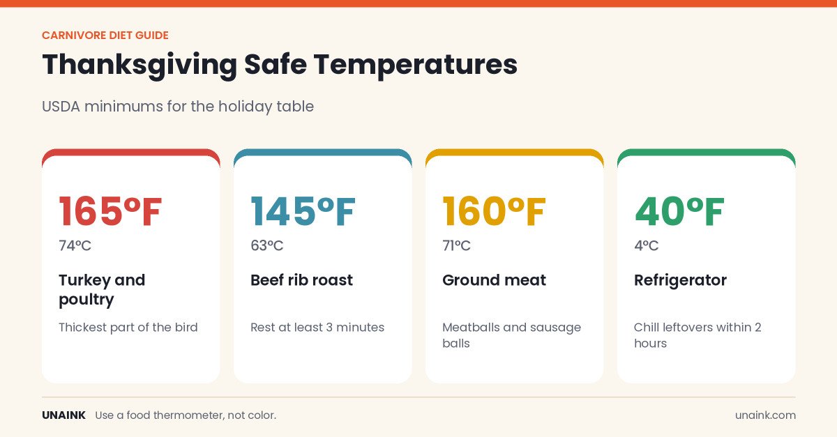 Safe temperatures for a carnivore Thanksgiving menu