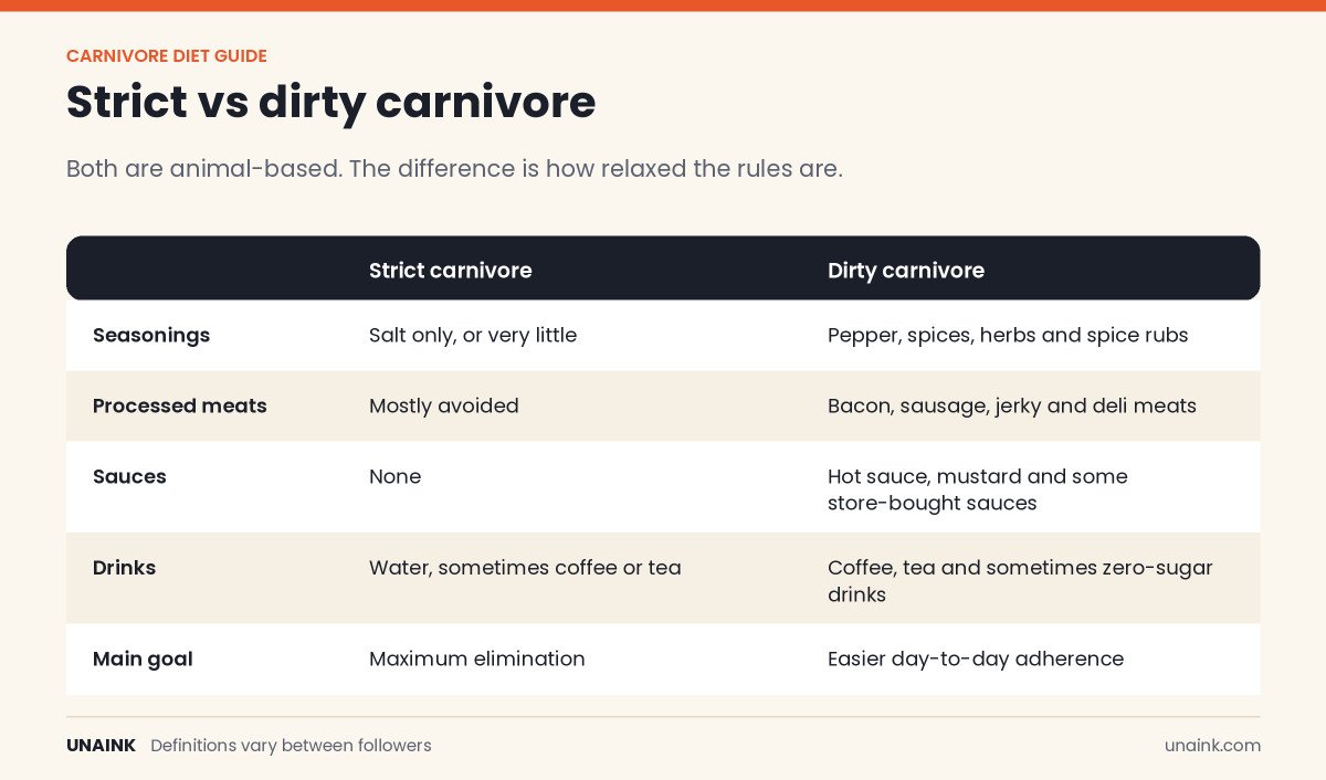 Comparison of the dirty carnivore diet and strict carnivore diet covering seasonings, processed meats, sauces and drinks
