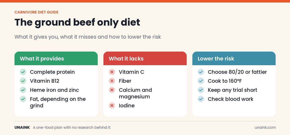 Ground beef only diet infographic showing what ground beef provides, what it lacks and how to lower risk
