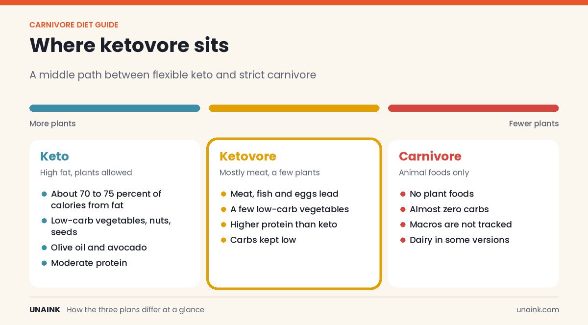 Ketovore diet compared with keto and carnivore by how many plant foods each allows