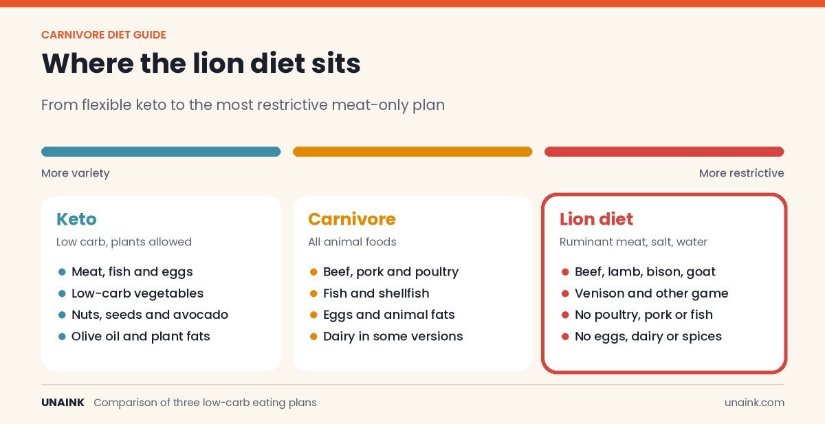 Lion diet compared with keto and carnivore from most flexible to most restrictive