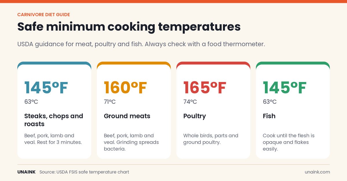 USDA safe minimum cooking temperatures for steaks, ground meat, poultry and fish