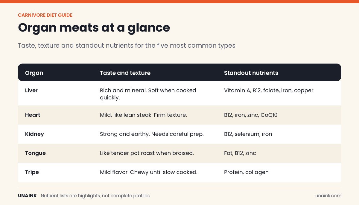 Organ meats comparison chart showing taste, texture and nutrients for liver, heart, kidney, tongue and tripe