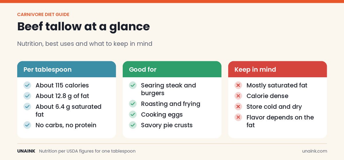 Beef tallow infographic showing nutrition per tablespoon, best uses and cautions