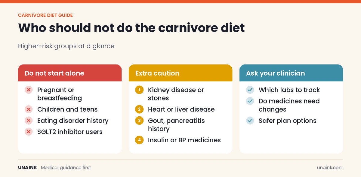 Infographic of who should not do the carnivore diet and higher-risk groups