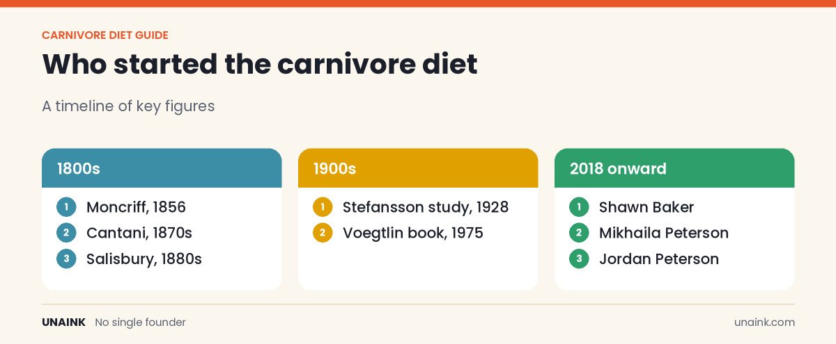 Infographic of who started the carnivore diet, from the 1800s to 2018